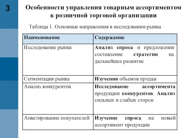 Особенности управления товарным ассортиментом в розничной торговой организации 3 Таблица 1. Основные направления в исследовании рынка