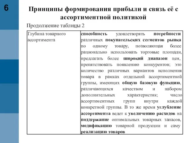 6 Продолжение таблицы 2 Принципы формирования прибыли и связь её с ассортиментной политикой