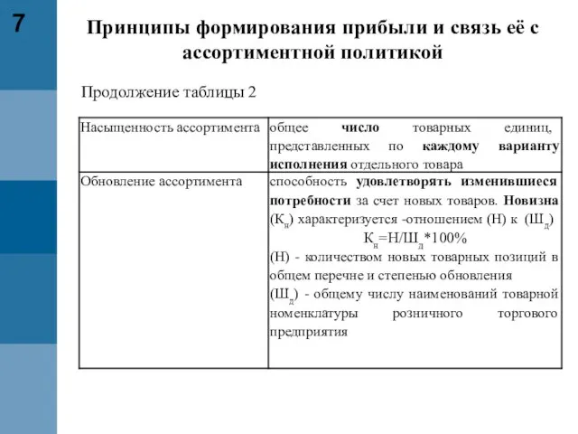 7 Продолжение таблицы 2 Принципы формирования прибыли и связь её с ассортиментной политикой