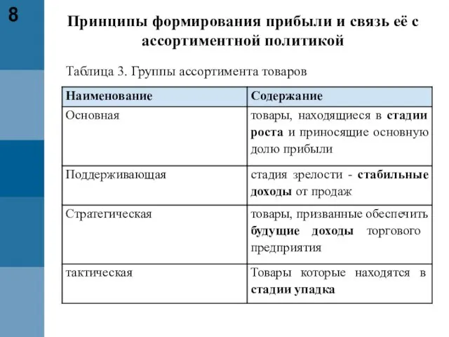 8 Таблица 3. Группы ассортимента товаров Принципы формирования прибыли и связь её с ассортиментной политикой