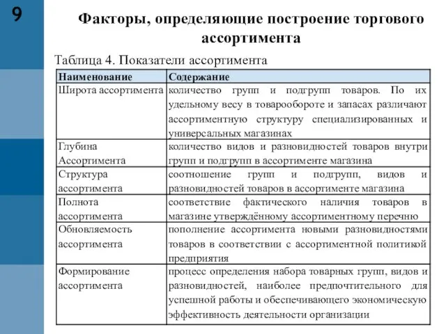 9 Факторы, определяющие построение торгового ассортимента Таблица 4. Показатели ассортимента