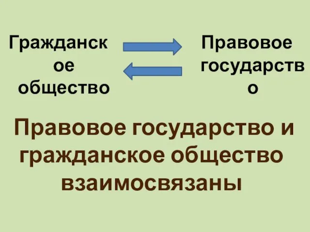 Гражданское общество Правовое государство Правовое государство и гражданское общество взаимосвязаны