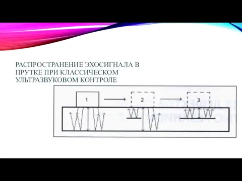 РАСПРОСТРАНЕНИЕ ЭХОСИГНАЛА В ПРУТКЕ ПРИ КЛАССИЧЕСКОМ УЛЬТРАЗВУКОВОМ КОНТРОЛЕ