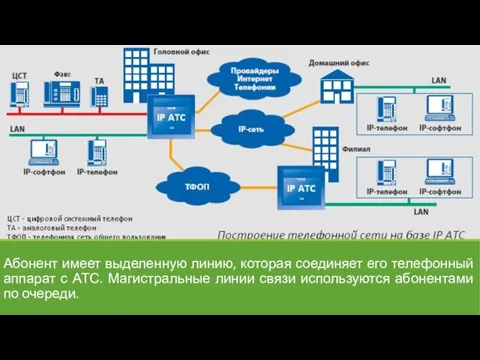 Абонент имеет выделенную линию, которая соединяет его телефонный аппарат с АТС. Магистральные