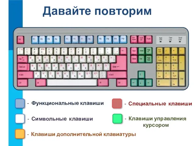 Давайте повторим - Функциональные клавиши - Клавиши дополнительной клавиатуры - Символьные клавиши