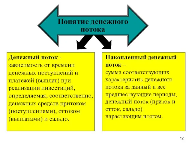 Понятие денежного потока Денежный поток - зависимость от времени денежных поступлений и