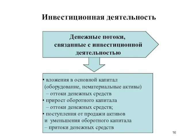 Инвестиционная деятельность Денежные потоки, связанные с инвестиционной деятельностью вложения в основной капитал