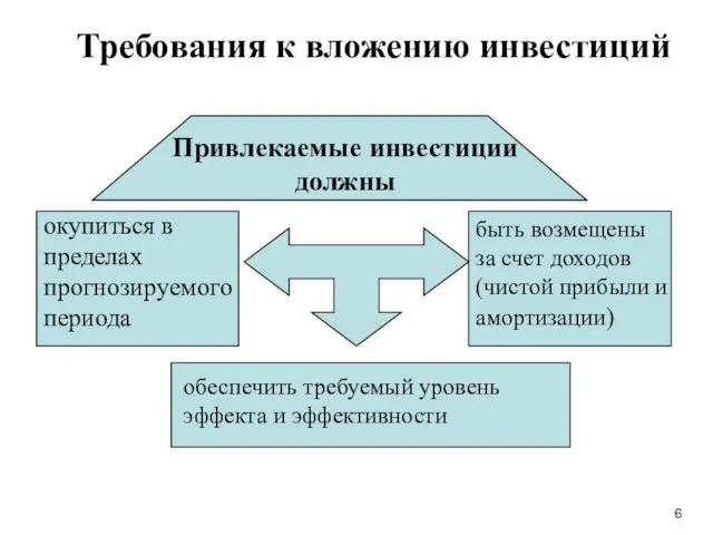 Требования к вложению инвестиций Привлекаемые инвестиции должны окупиться в пределах прогнозируемого периода