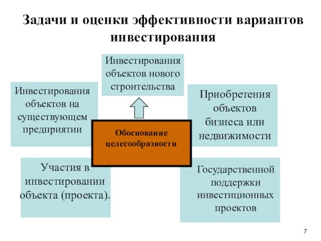 Задачи и оценки эффективности вариантов инвестирования Инвестирования объектов нового строительства Приобретения объектов