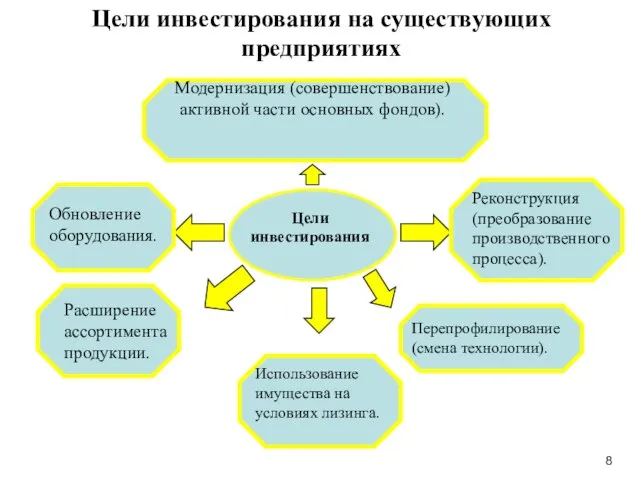 Цели инвестирования Использование имущества на условиях лизинга. Перепрофилирование (смена технологии). Реконструкция (преобразование