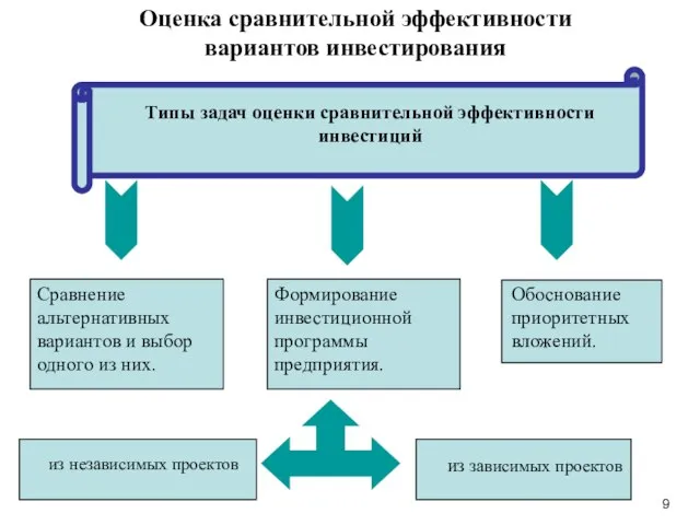 Оценка сравнительной эффективности вариантов инвестирования Сравнение альтернативных вариантов и выбор одного из