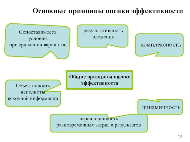 Основные принципы оценки эффективности Общие принципы оценки эффективности результативность вложения комплексность динамичность