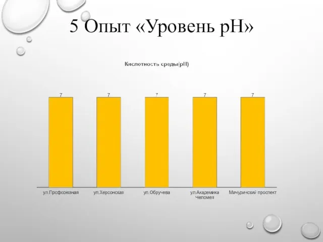 5 Опыт «Уровень рН»