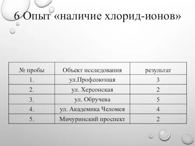 6 Опыт «наличие хлорид-ионов»