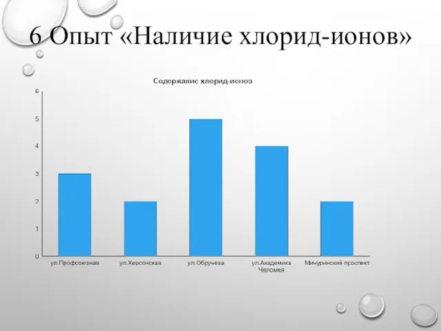 6 Опыт «Наличие хлорид-ионов»