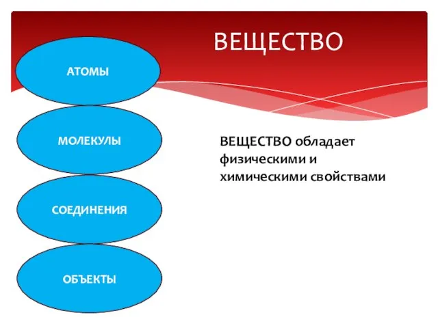 ВЕЩЕСТВО АТОМЫ МОЛЕКУЛЫ СОЕДИНЕНИЯ ОБЪЕКТЫ ВЕЩЕСТВО обладает физическими и химическими свойствами