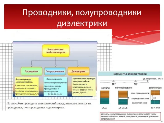 Проводники, полупроводники диэлектрики