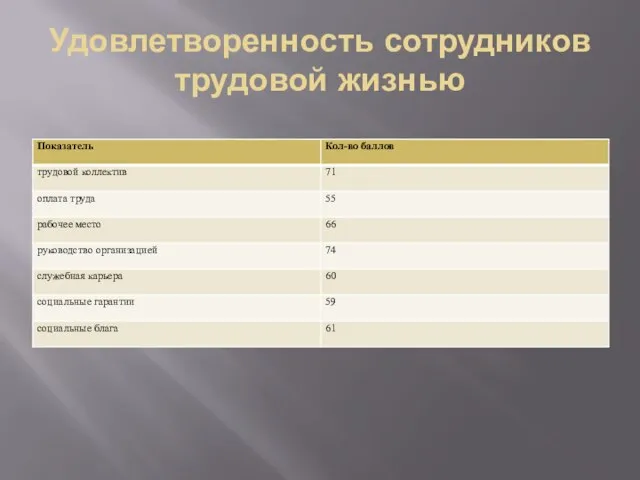 Удовлетворенность сотрудников трудовой жизнью