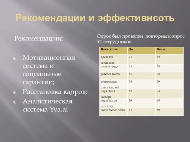 Рекомендации и эффективнсоть Рекомендации: Мотивационная система и социальные гарантии; Расстановка кадров; Аналитическая