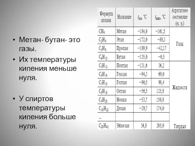 Метан- бутан- это газы. Их температуры кипения меньше нуля. У спиртов температуры кипения больше нуля.