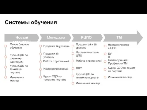 Системы обучения Новый сотрудник Менеджер РЦПО ТМ Очное базовое обучение Курсы СДО