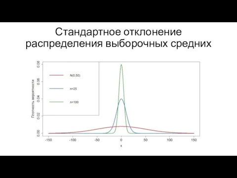 Стандартное отклонение распределения выборочных средних