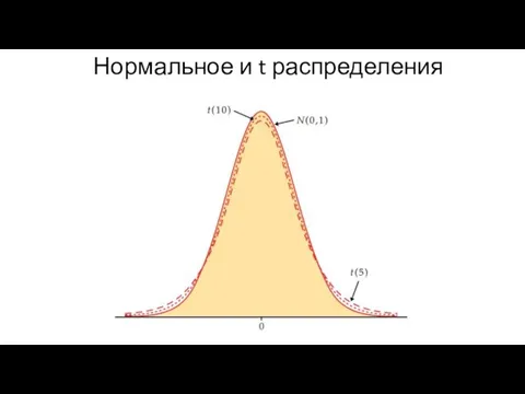 Нормальное и t распределения