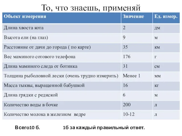 То, что знаешь, применяй Всего10 б. 1б за каждый правильный ответ.