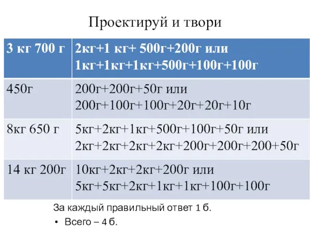 Проектируй и твори За каждый правильный ответ 1 б. Всего – 4 б.