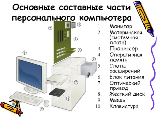 Основные составные части персонального компьютера Монитор Материнская (системная плата) Процессор Оперативная память