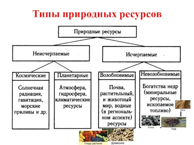 Типы природных ресурсов