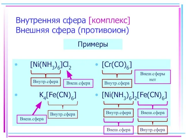 Внутренняя сфера [комплекс] Внешняя сфера (противоион) [Ni(NH3)6]Cl2 K4[Fe(CN)6] [Cr(CO)6] [Ni(NH3)6]2[Fe(CN)6] Примеры Внеш.сферы нет