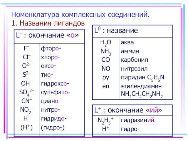 Номенклатура комплексных соединений. 1. Названия лигандов