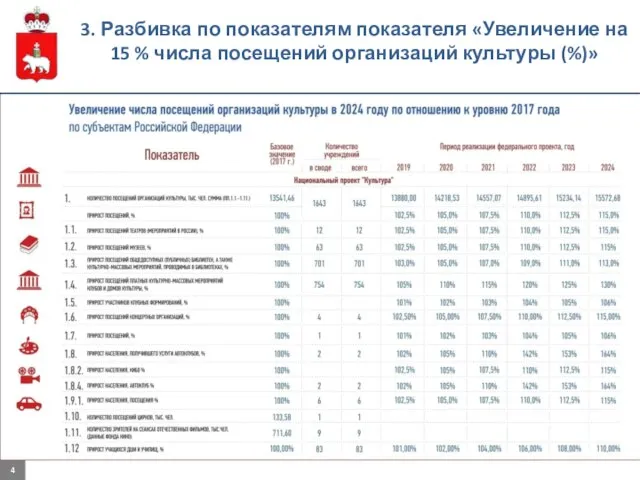 3. Разбивка по показателям показателя «Увеличение на 15 % числа посещений организаций культуры (%)»