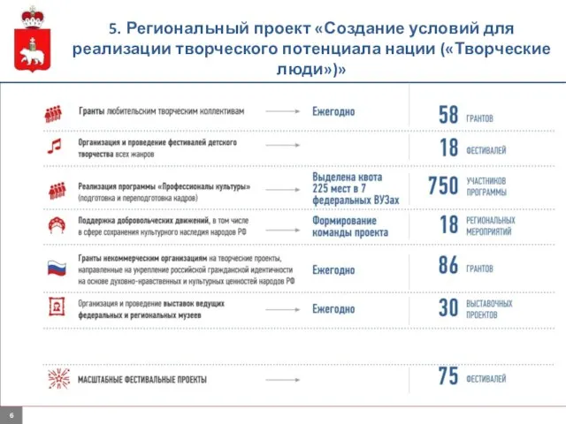 5. Региональный проект «Создание условий для реализации творческого потенциала нации («Творческие люди»)»