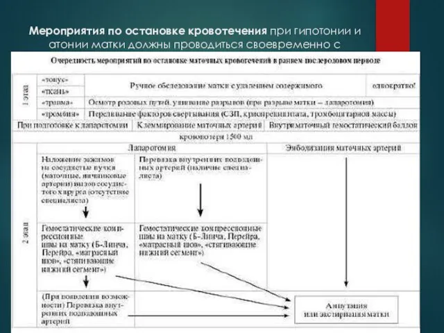 Мероприятия по остановке кровотечения при гипотонии и атонии матки должны проводиться своевременно