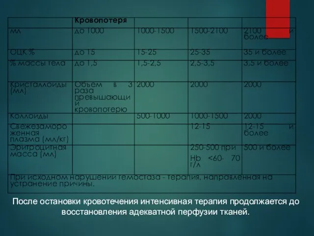 После остановки кровотечения интенсивная терапия продолжается до восстановления адекватной перфузии тканей.