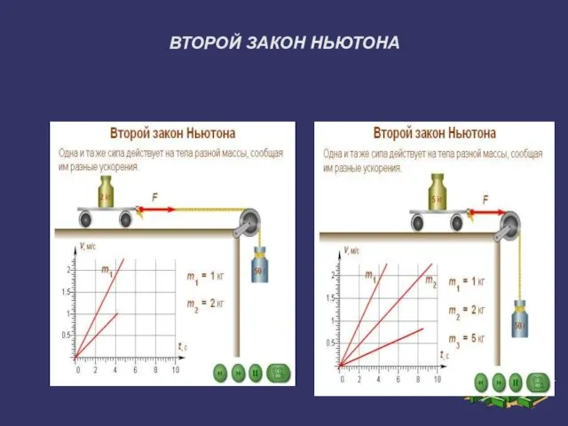 ВТОРОЙ ЗАКОН НЬЮТОНА