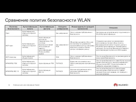 Сравнение политик безопасности WLAN