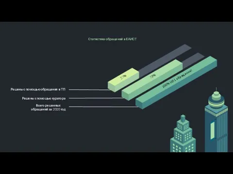 Всего решенных обращений за 2020 год Решены с помощью куратора Решены с