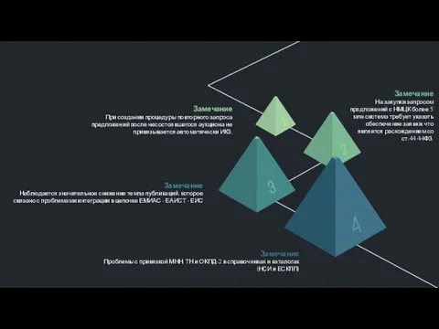 Замечание При создании процедуры повторного запроса предложений после несостоявшегося аукциона не привязывается