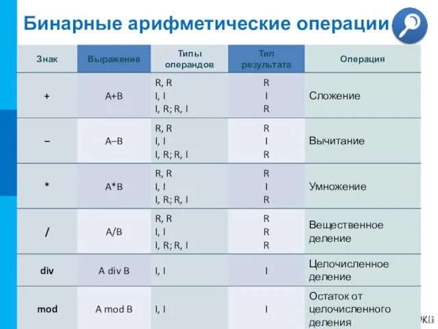 Бинарные арифметические операции