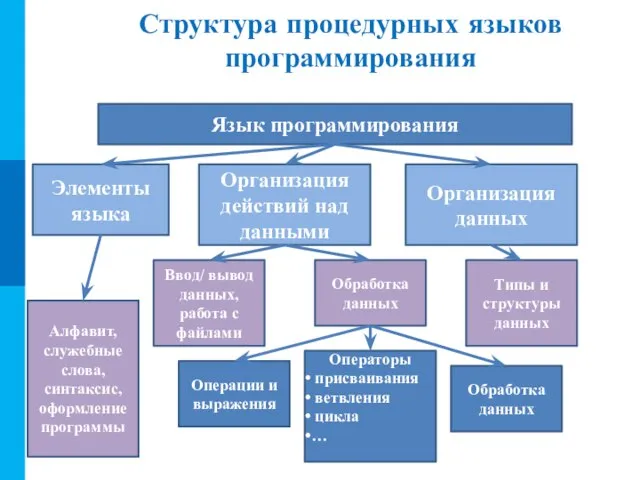 Структура процедурных языков программирования Язык программирования Элементы языка Организация действий над данными