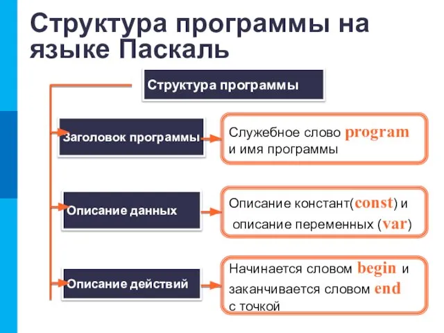 Структура программы на языке Паскаль Служебное слово program и имя программы Структура