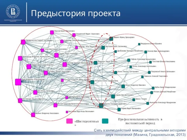 фото Предыстория проекта Сеть взаимодействий между центральными акторами двух поколений (Мазина, Градосельская,