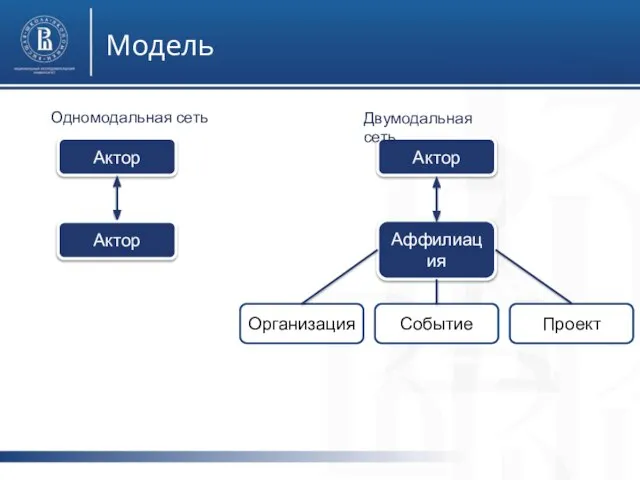 Модель Актор Аффилиация Организация Событие Проект Актор Актор Одномодальная сеть Двумодальная сеть