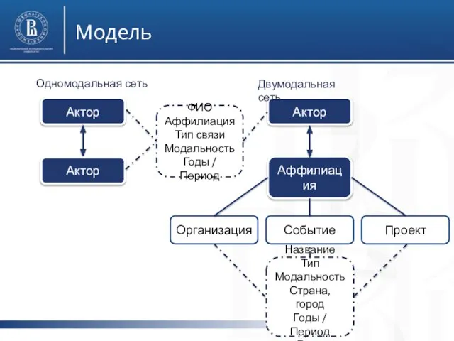 Модель Актор Аффилиация Организация Событие Проект ФИО Аффилиация Тип связи Модальность Годы