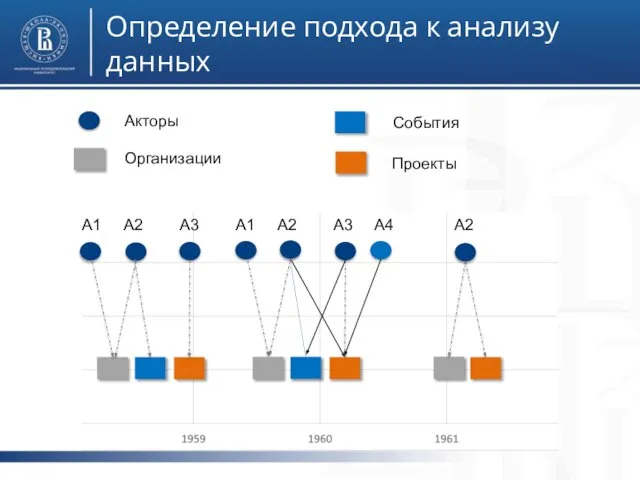 фото А1 А2 А3 А1 А2 А3 А2 А4 Акторы Организации Проекты