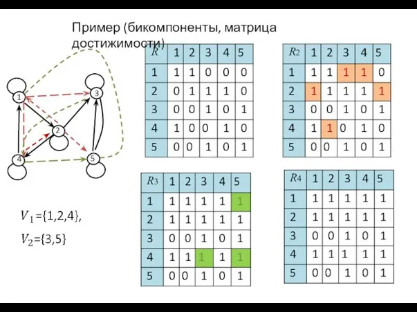 Пример (бикомпоненты, матрица достижимости) 1 2 3 5 4