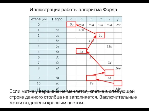 Если метка у вершины не меняется, клетка в следующей строке данного столбца